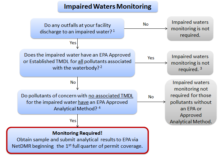 stormwater flowchart