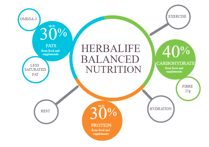 Herbalife Nutrition Philosophy
