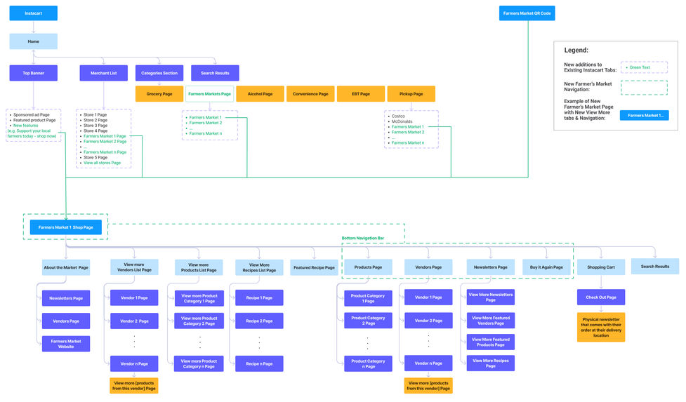 Information Architecture of Instacart and additional tabs that would be needed for the EcoEats extension.