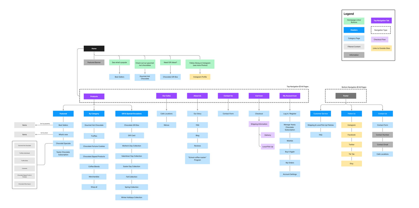 Chocolati Information Architecture showing new product branches for Featured, By Category, and Gifts and Special Occasions, as well as a new cafe tab
