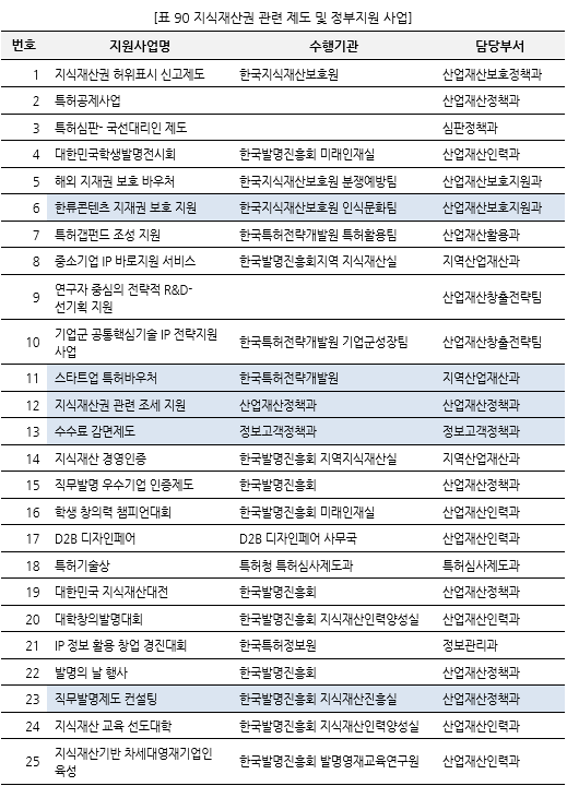 표090_1 지식재산권 관련 제도 및 정부지원 사업.PNG