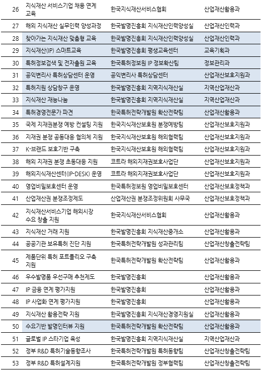 표090_2 지식재산권 관련 제도 및 정부지원 사업.PNG