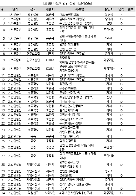 표099 다모이 법인 설립 체크리스트.PNG