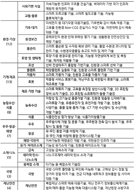 표062_2 제4차 과학기술기본계획(2018-2022) 중점과학기술 12