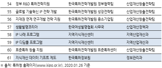 표090_3 지식재산권 관련 제도 및 정부지원 사업.PNG