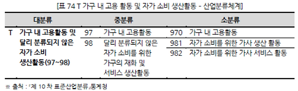 표074 T 가구 내 고용 활동 및 자가 소비 생산활동 – 산업분류체계.