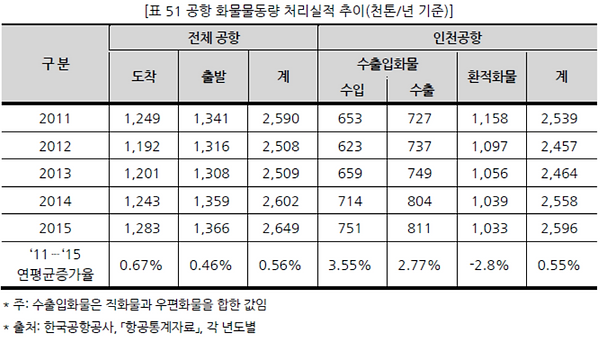 표051 공항 화물물동량 처리실적 추이(천톤년 기준).PNG
