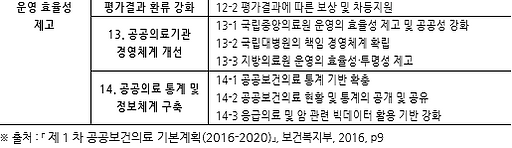 표070_2 제1차 공공보건의료 기본계획(2016-2020) 주요 추진