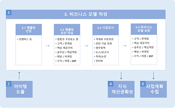 그림 134. 3단계 - 비즈니스 모델 작성.PNG