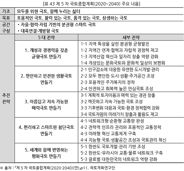 표043 제 5차 국토종합계획(2020~2040) 주요 내용.PNG