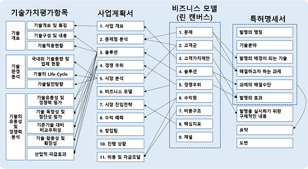 그림 153. 기술가치평가 - 사업계획 - 비즈니스모델 - 특허와의 관계