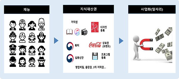 그림 4. 재능을 이용한 양질의 일자리 창출 방안.PNG