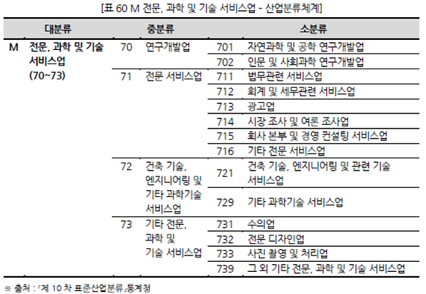 표060 M 전문, 과학 및 기술 서비스업 – 산업분류체계.PNG