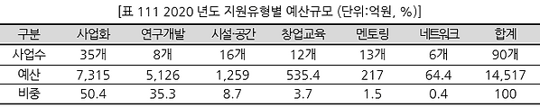 표111 2020년도 지원유형별 예산규모 (단위억원, %).PNG