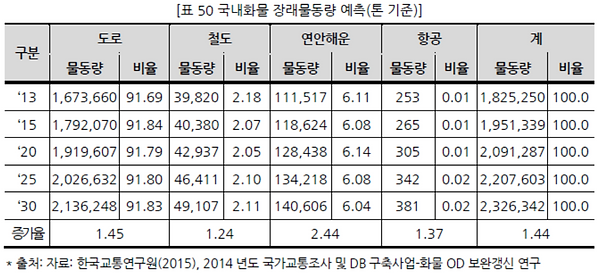 표050 국내화물 장래물동량 예측(톤 기준).PNG