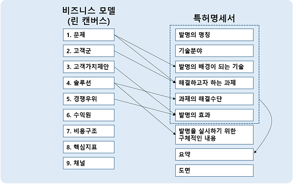 그림 139. 비즈니스 모델과 특허 관계도.PNG