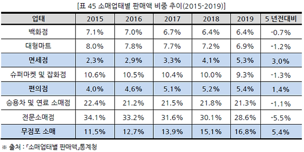 표045 소매업태별 판매액 비중 추이(2015-2019).PNG
