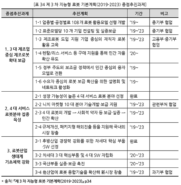 표034 제3차 지능형 로봇 기본계획(2019-2023) 중점추진과제.P