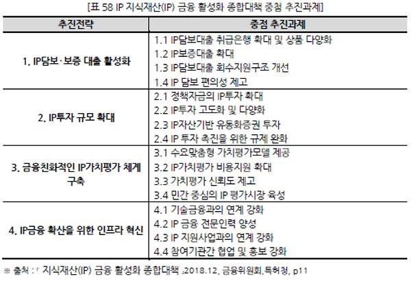 표058 IP지식재산(IP) 금융 활성화 종합대책 중첨 추진과제.PNG