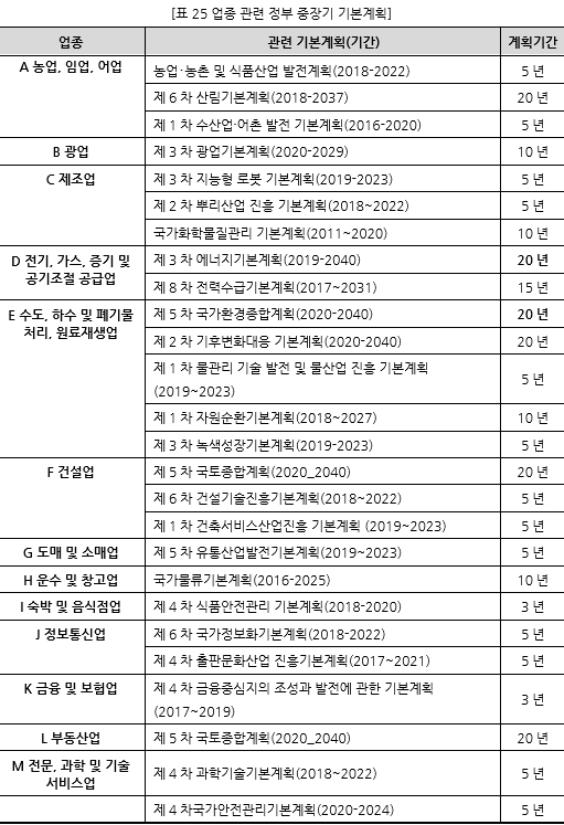 표025_1 업종 관련 정부 중장기 기본계획.PNG
