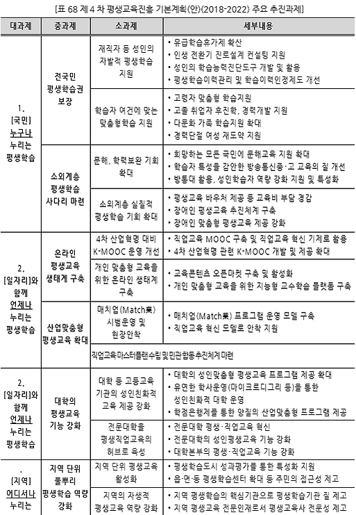 표068_1 제4차 평생교육진흥 기본계획(안)(2018-2022) 주요