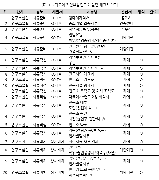 표105 다모이 기업부설연구소 설립 체크리스트.PNG