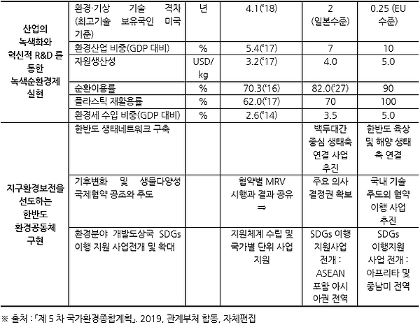 표041_2 국가환경종합계획 7대 핵심전략 및 주요지표.PNG