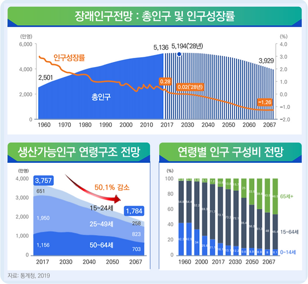 그림 57. 한국 장래 인구구조 전망.PNG