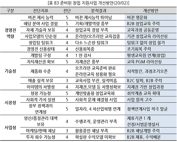표083 준비된 창업 지원사업 개선방안(2002).PNG