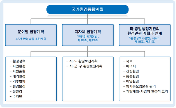그림 51. 국가환경종합게획과 타계획간의 관계.PNG