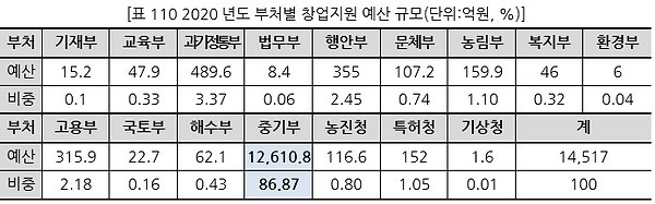 표110 2020년도 부처별 창업지원 예산 규모(단위억원, %).PNG