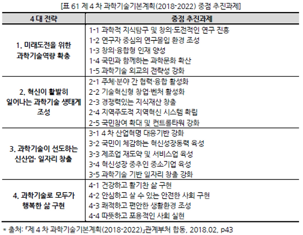 표061 제4차 과학기술기본계획(2018-2022) 중점 추진과제.PNG