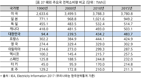 표037 해외 주요국 전력소비량 비교 (단위 TWh).PNG