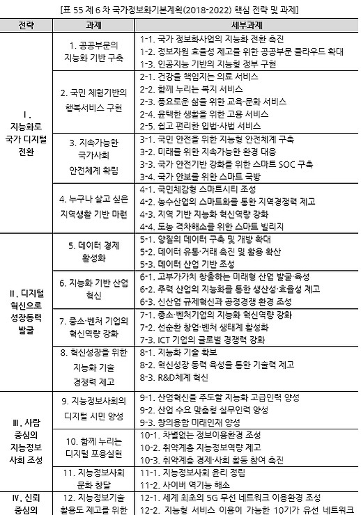 표055_1 제6차 국가정보화기본계획(2018-2022) 핵심 전략 및