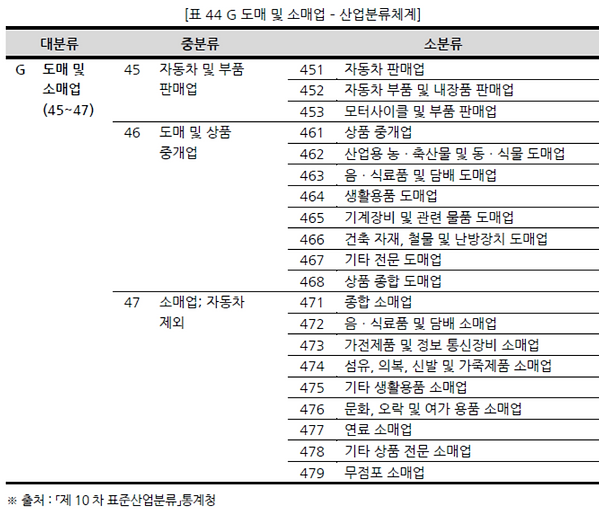 표044 G 도매 및 소매업 – 산업분류체계.PNG