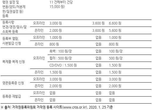 표088_3 저작권 등록수수료 및 등록면허세 총괄표.PNG