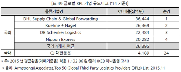 표049 글로벌 3PL기업 규모비교 (‘14기준).PNG