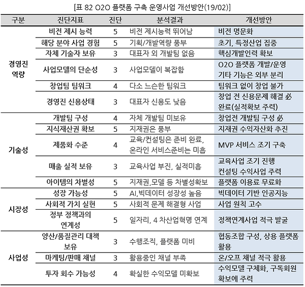 표082 O2O 플랫폼 구축 운영사업 개선방안(1902).PNG