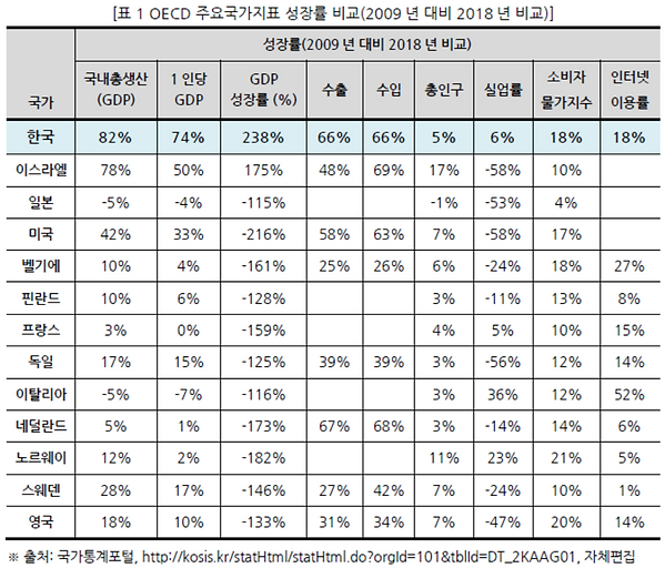 표001 OECD 주요국가지표 성장률 비교(2009년 대비 2018년 비