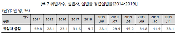 표007_1 취업자수, 실업자, 실업률 청년실업률(2014-2019).P