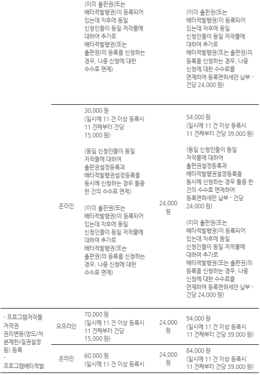 표088_2 저작권 등록수수료 및 등록면허세 총괄표.PNG