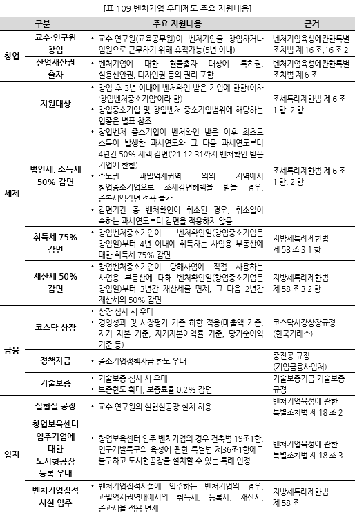 표109_1 벤처기업 우대제도 주요 지원내용.PNG