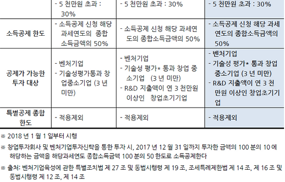 표005_2 개인(조합) 투자 시 종합소득공제.PNG