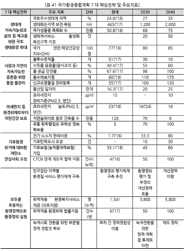표041_1 국가환경종합계획 7대 핵심전략 및 주요지표.PNG