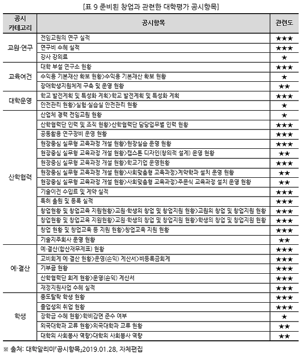 표009 준비된 창업과 관련한 대학평가 공시항목.PNG