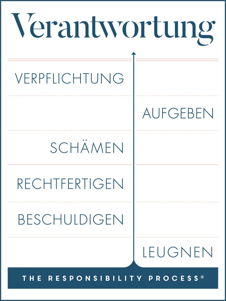 The Responsibility Process® – Selbstführung optimieren
