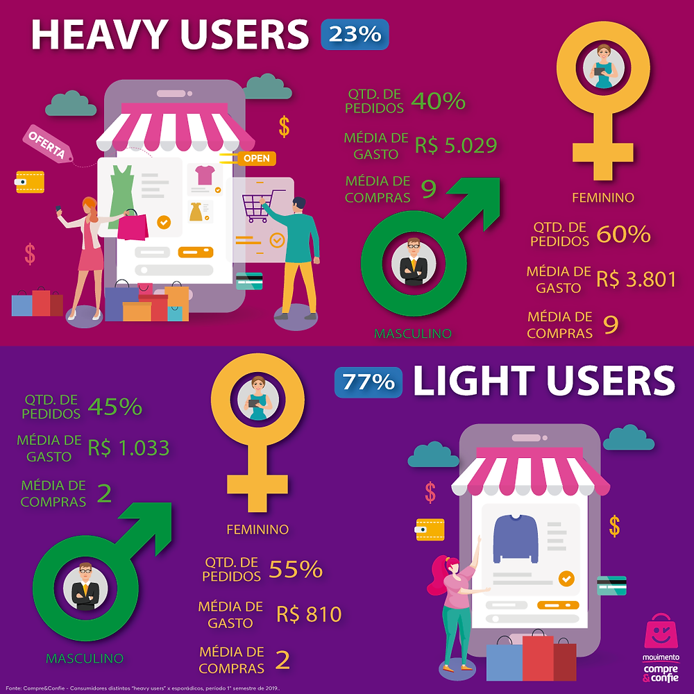 Heavy users e Light Users do E-commerce brasileiro