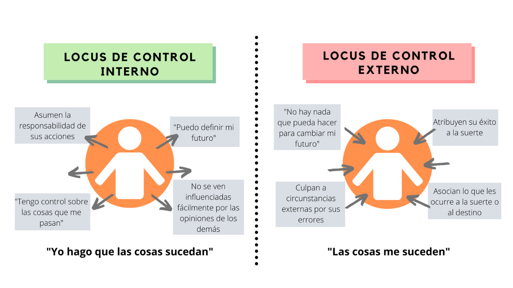 Тест на локус контроля. Locus of control. график локус контроля. локус контроля круг. медиация локус контроля.