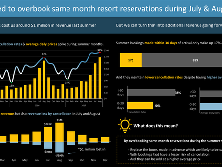 Excel Dashboard: Maven Hotel Group
