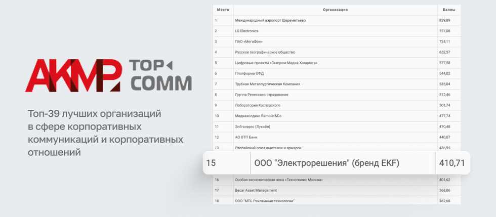 КОМПАНИЯ «ЭЛЕКТРОРЕШЕНИЯ» (БРЕНД EKF) ВТОРОЙ ГОД ПОДРЯД ВХОДИТ ВО ВСЕРОССИЙСКИЙ РЕЙТИНГ TOP-COMM 2025